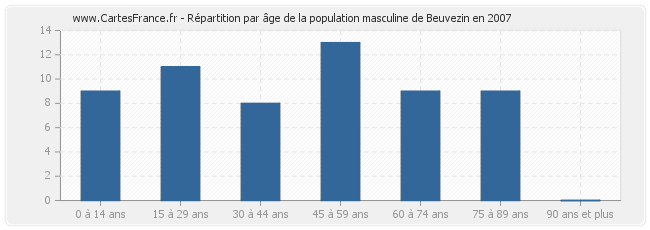 Répartition par âge de la population masculine de Beuvezin en 2007
