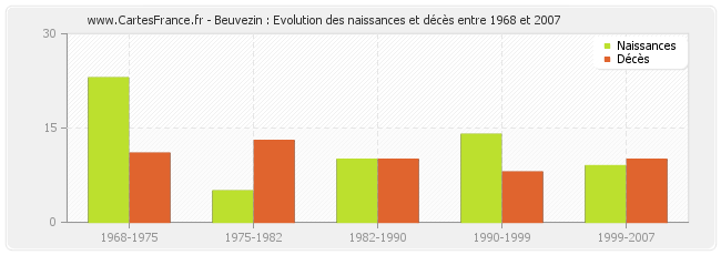 Beuvezin : Evolution des naissances et décès entre 1968 et 2007