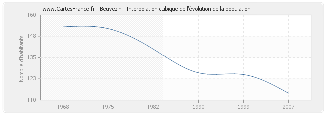 Beuvezin : Interpolation cubique de l'évolution de la population