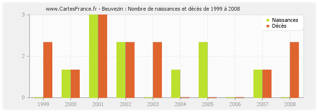Beuvezin : Nombre de naissances et décès de 1999 à 2008