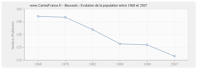 Population Beuvezin