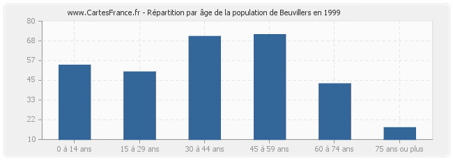 Répartition par âge de la population de Beuvillers en 1999