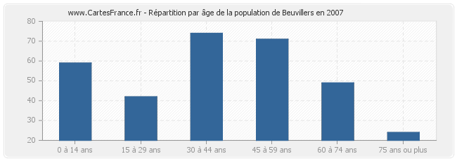 Répartition par âge de la population de Beuvillers en 2007