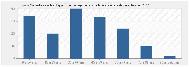 Répartition par âge de la population féminine de Beuvillers en 2007