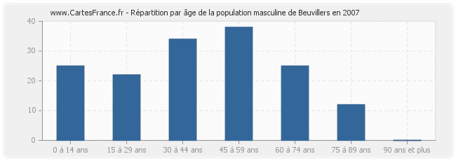 Répartition par âge de la population masculine de Beuvillers en 2007