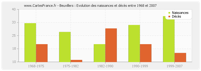 Beuvillers : Evolution des naissances et décès entre 1968 et 2007