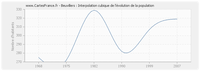 Beuvillers : Interpolation cubique de l'évolution de la population