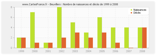 Beuvillers : Nombre de naissances et décès de 1999 à 2008
