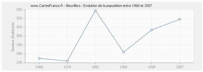 Population Beuvillers