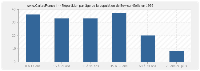 Répartition par âge de la population de Bey-sur-Seille en 1999