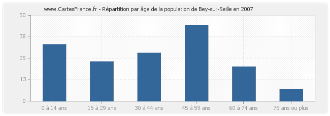 Répartition par âge de la population de Bey-sur-Seille en 2007