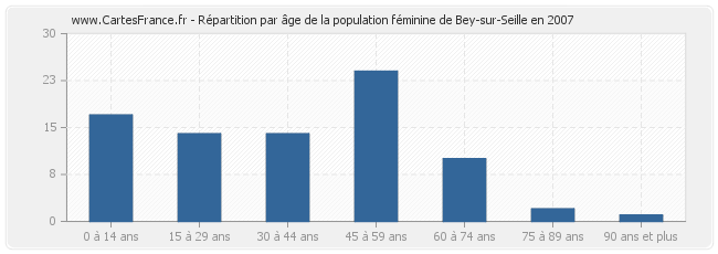 Répartition par âge de la population féminine de Bey-sur-Seille en 2007
