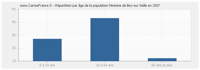 Répartition par âge de la population féminine de Bey-sur-Seille en 2007