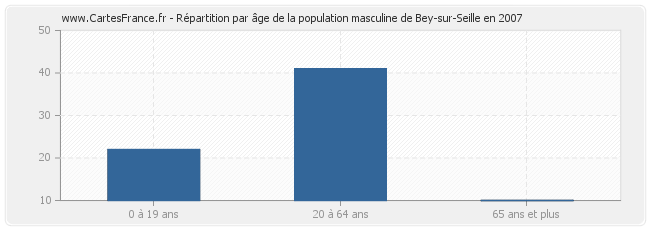 Répartition par âge de la population masculine de Bey-sur-Seille en 2007