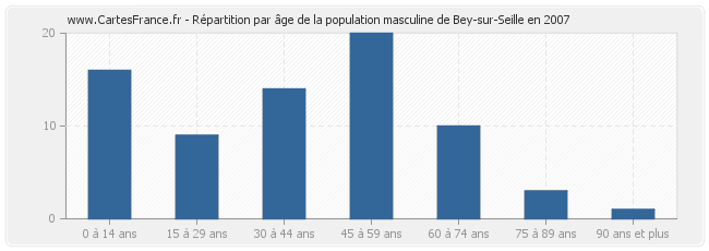 Répartition par âge de la population masculine de Bey-sur-Seille en 2007