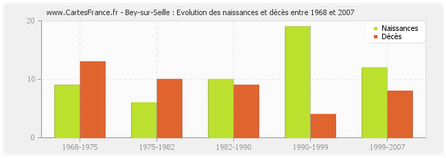 Bey-sur-Seille : Evolution des naissances et décès entre 1968 et 2007