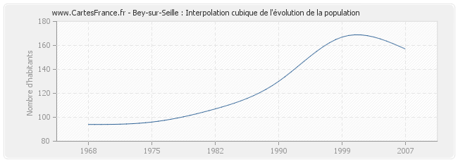 Bey-sur-Seille : Interpolation cubique de l'évolution de la population