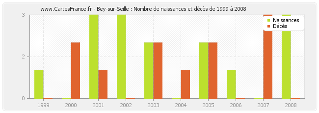 Bey-sur-Seille : Nombre de naissances et décès de 1999 à 2008