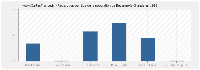 Répartition par âge de la population de Bezange-la-Grande en 1999