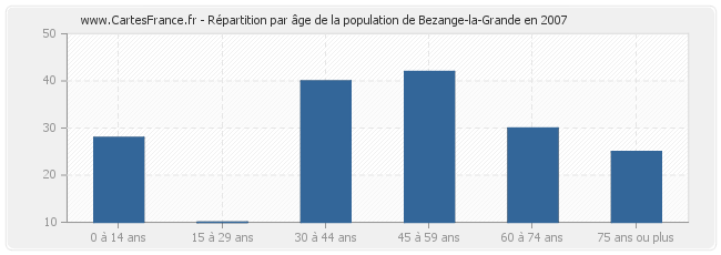 Répartition par âge de la population de Bezange-la-Grande en 2007