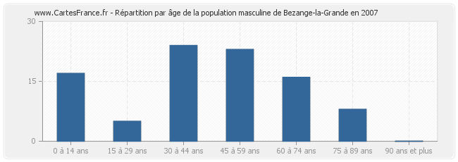 Répartition par âge de la population masculine de Bezange-la-Grande en 2007