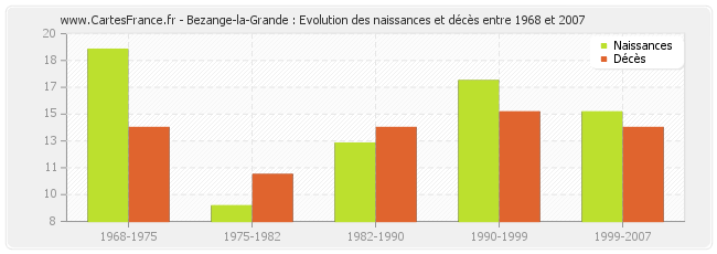 Bezange-la-Grande : Evolution des naissances et décès entre 1968 et 2007