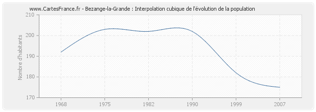 Bezange-la-Grande : Interpolation cubique de l'évolution de la population
