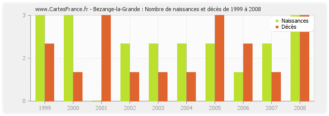 Bezange-la-Grande : Nombre de naissances et décès de 1999 à 2008