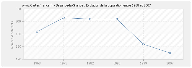 Population Bezange-la-Grande