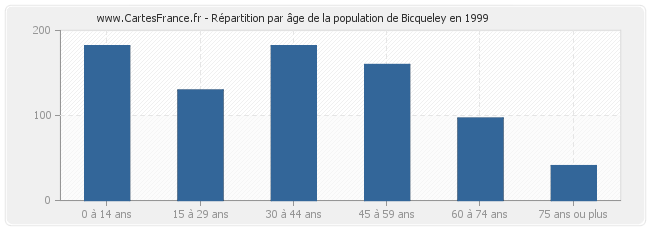 Répartition par âge de la population de Bicqueley en 1999