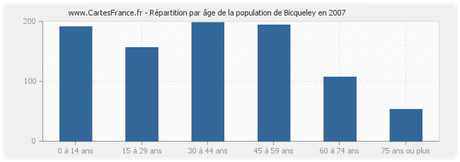 Répartition par âge de la population de Bicqueley en 2007