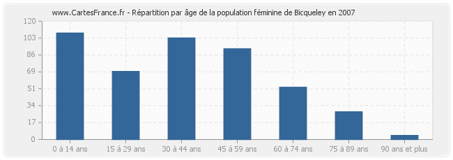 Répartition par âge de la population féminine de Bicqueley en 2007