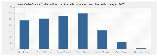 Répartition par âge de la population masculine de Bicqueley en 2007