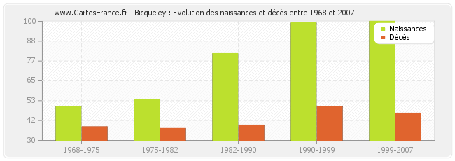 Bicqueley : Evolution des naissances et décès entre 1968 et 2007