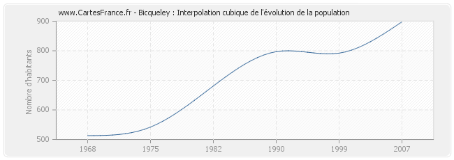 Bicqueley : Interpolation cubique de l'évolution de la population