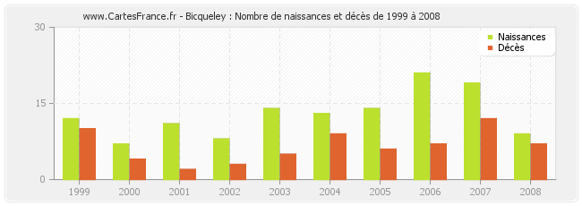 Bicqueley : Nombre de naissances et décès de 1999 à 2008
