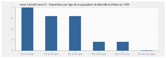Répartition par âge de la population de Bienville-la-Petite en 1999