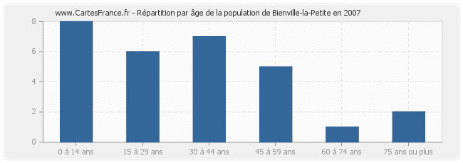 Répartition par âge de la population de Bienville-la-Petite en 2007