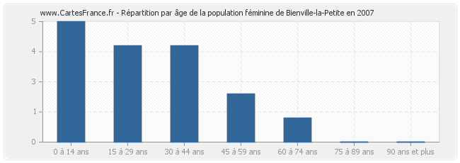 Répartition par âge de la population féminine de Bienville-la-Petite en 2007