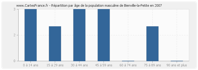 Répartition par âge de la population masculine de Bienville-la-Petite en 2007