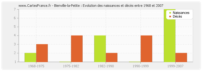 Bienville-la-Petite : Evolution des naissances et décès entre 1968 et 2007