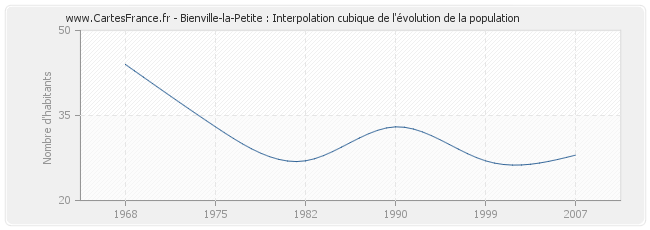 Bienville-la-Petite : Interpolation cubique de l'évolution de la population