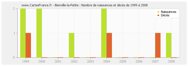 Bienville-la-Petite : Nombre de naissances et décès de 1999 à 2008
