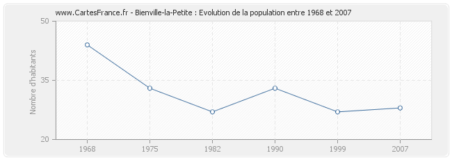 Population Bienville-la-Petite