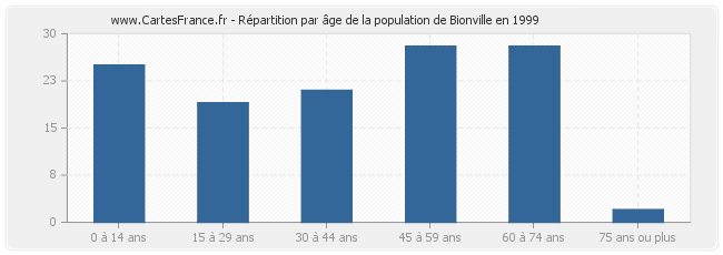 Répartition par âge de la population de Bionville en 1999