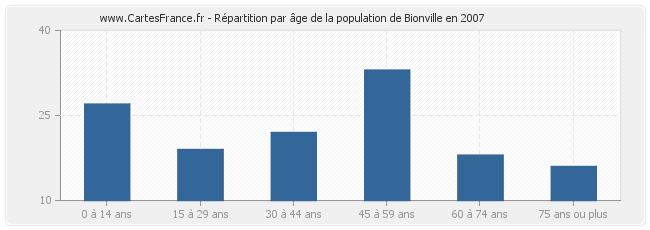 Répartition par âge de la population de Bionville en 2007