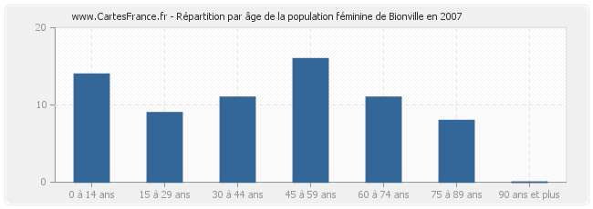Répartition par âge de la population féminine de Bionville en 2007