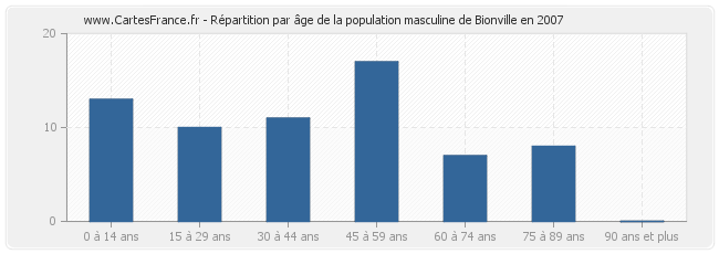 Répartition par âge de la population masculine de Bionville en 2007