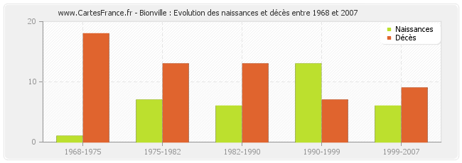 Bionville : Evolution des naissances et décès entre 1968 et 2007