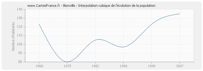 Bionville : Interpolation cubique de l'évolution de la population